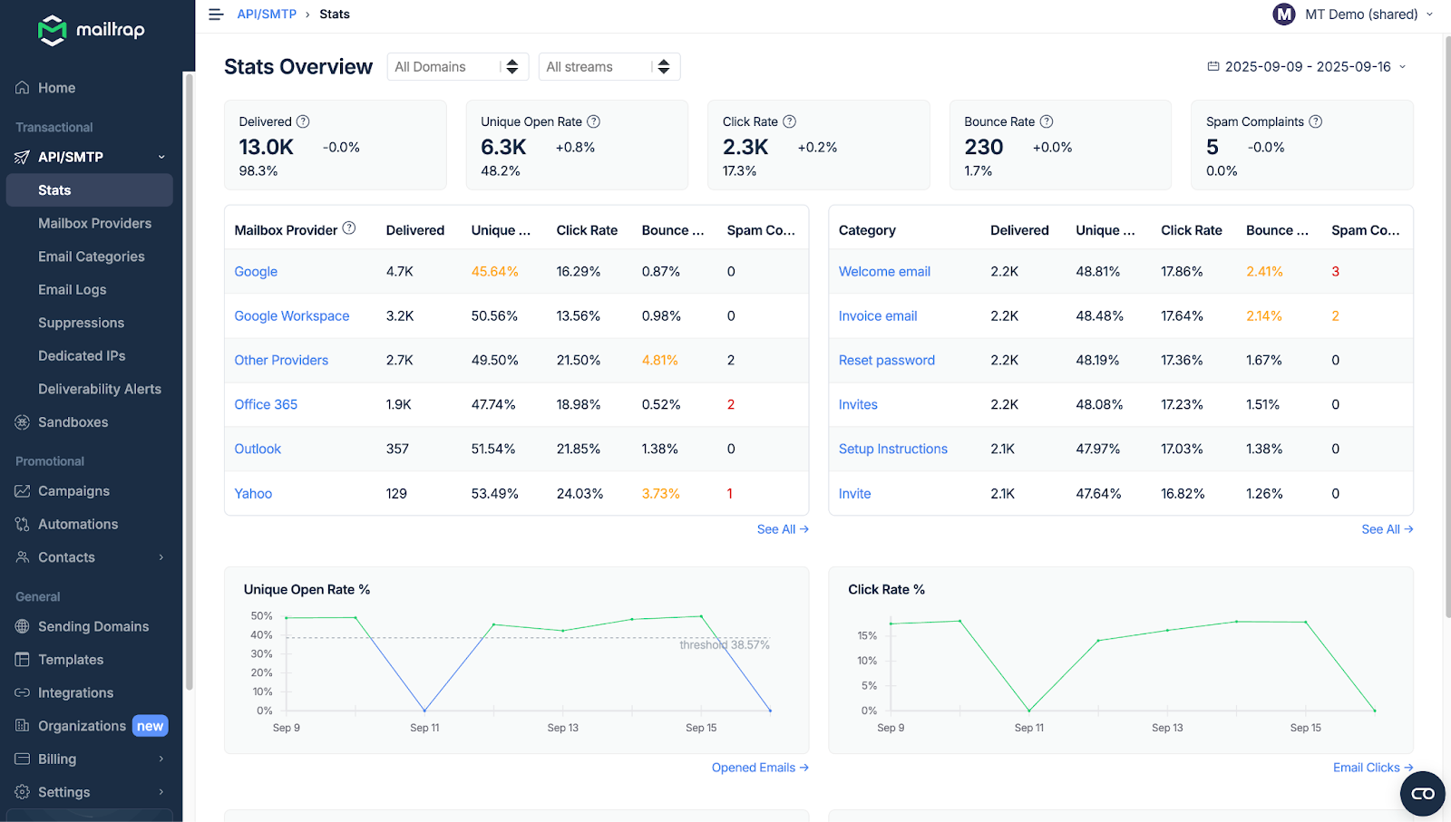mailtrap-dashboard-stats